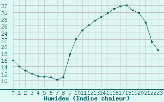 Courbe de l'humidex pour Lhospitalet (46)