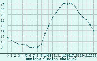 Courbe de l'humidex pour Eygliers (05)