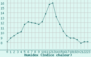 Courbe de l'humidex pour Croisette (62)