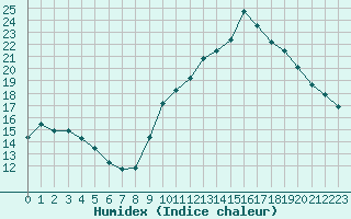 Courbe de l'humidex pour Brigueuil (16)