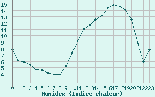 Courbe de l'humidex pour Pouzauges (85)