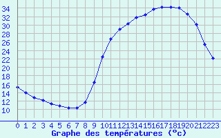 Courbe de tempratures pour Cerisiers (89)