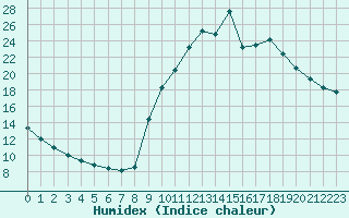 Courbe de l'humidex pour Preonzo (Sw)