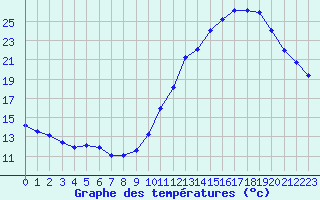 Courbe de tempratures pour Ciudad Real (Esp)