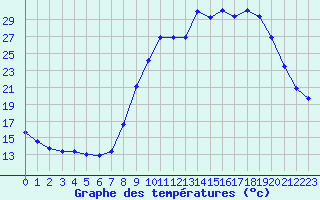 Courbe de tempratures pour Hohrod (68)