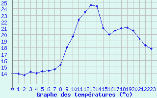 Courbe de tempratures pour Herserange (54)