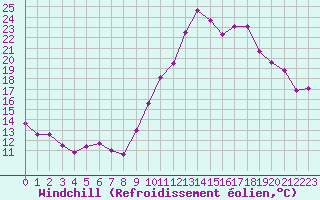 Courbe du refroidissement olien pour Pau (64)
