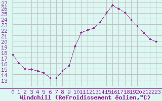 Courbe du refroidissement olien pour Laval (53)