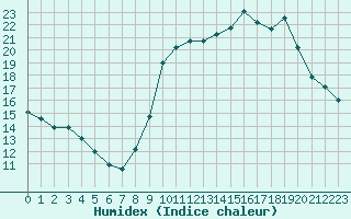 Courbe de l'humidex pour Alenon (61)