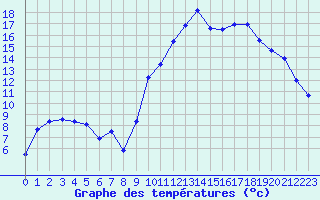 Courbe de tempratures pour Xert / Chert (Esp)