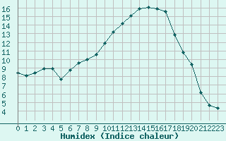 Courbe de l'humidex pour Orange (84)