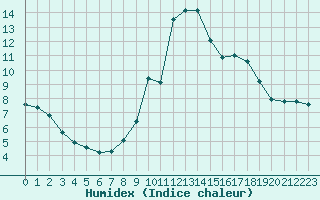 Courbe de l'humidex pour Champagne-sur-Seine (77)