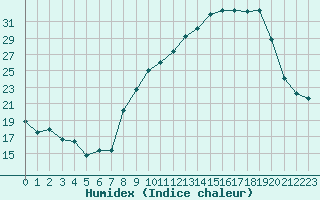 Courbe de l'humidex pour Chambry / Aix-Les-Bains (73)