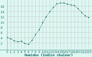 Courbe de l'humidex pour Champenoux-Arbo-Inra (54)