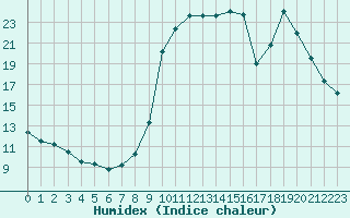 Courbe de l'humidex pour La Javie (04)