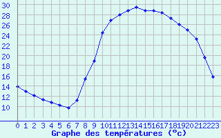 Courbe de tempratures pour Recoubeau (26)
