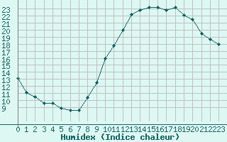 Courbe de l'humidex pour Seichamps (54)