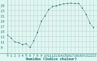 Courbe de l'humidex pour Herserange (54)