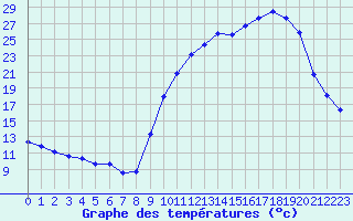 Courbe de tempratures pour Berson (33)