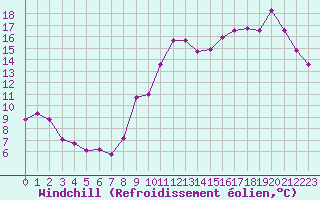 Courbe du refroidissement olien pour Trgueux (22)