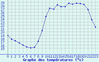 Courbe de tempratures pour Liefrange (Lu)