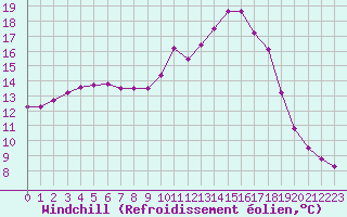 Courbe du refroidissement olien pour Baye (51)