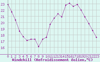 Courbe du refroidissement olien pour Douzens (11)