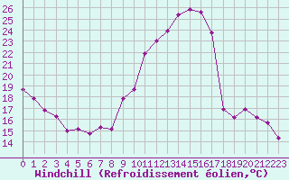 Courbe du refroidissement olien pour Saint-Etienne (42)