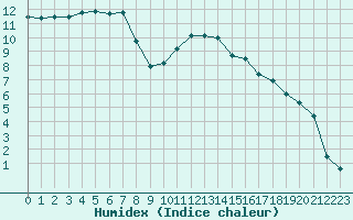 Courbe de l'humidex pour Deauville (14)