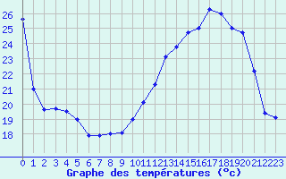 Courbe de tempratures pour Nevers (58)