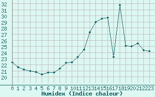 Courbe de l'humidex pour Melun (77)