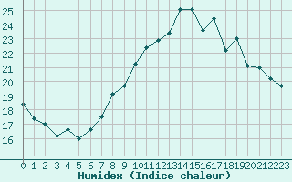 Courbe de l'humidex pour Sainte-Ouenne (79)