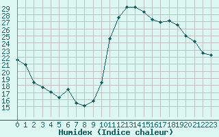 Courbe de l'humidex pour Avila - La Colilla (Esp)