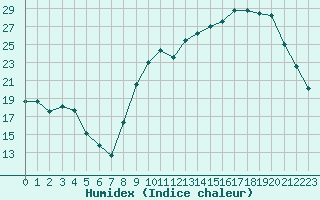 Courbe de l'humidex pour Treize-Vents (85)