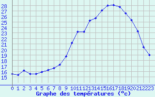 Courbe de tempratures pour Berson (33)