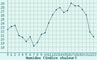 Courbe de l'humidex pour Saint-Yrieix-le-Djalat (19)