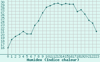 Courbe de l'humidex pour Figari (2A)