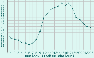 Courbe de l'humidex pour Saint-Igneuc (22)