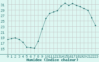 Courbe de l'humidex pour Verneuil (78)