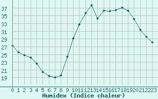 Courbe de l'humidex pour Saint-Brevin (44)