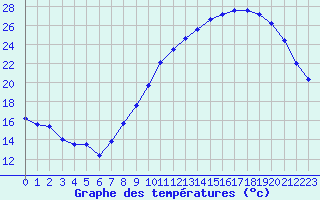 Courbe de tempratures pour Evreux (27)