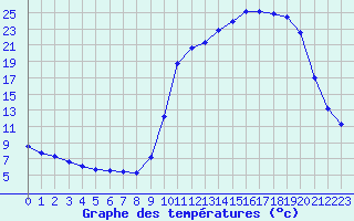 Courbe de tempratures pour Cernay (86)