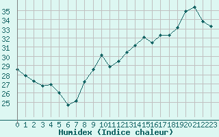 Courbe de l'humidex pour Gruissan (11)