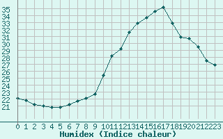 Courbe de l'humidex pour Lanvoc (29)