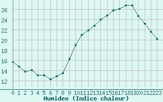 Courbe de l'humidex pour Trgueux (22)