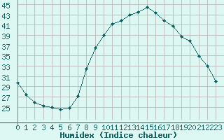 Courbe de l'humidex pour Nmes - Courbessac (30)