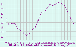 Courbe du refroidissement olien pour Trappes (78)