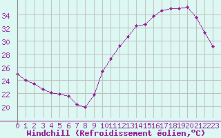 Courbe du refroidissement olien pour Saint-Clment-de-Rivire (34)