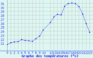 Courbe de tempratures pour Mirepoix (09)