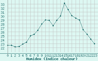 Courbe de l'humidex pour Lobbes (Be)